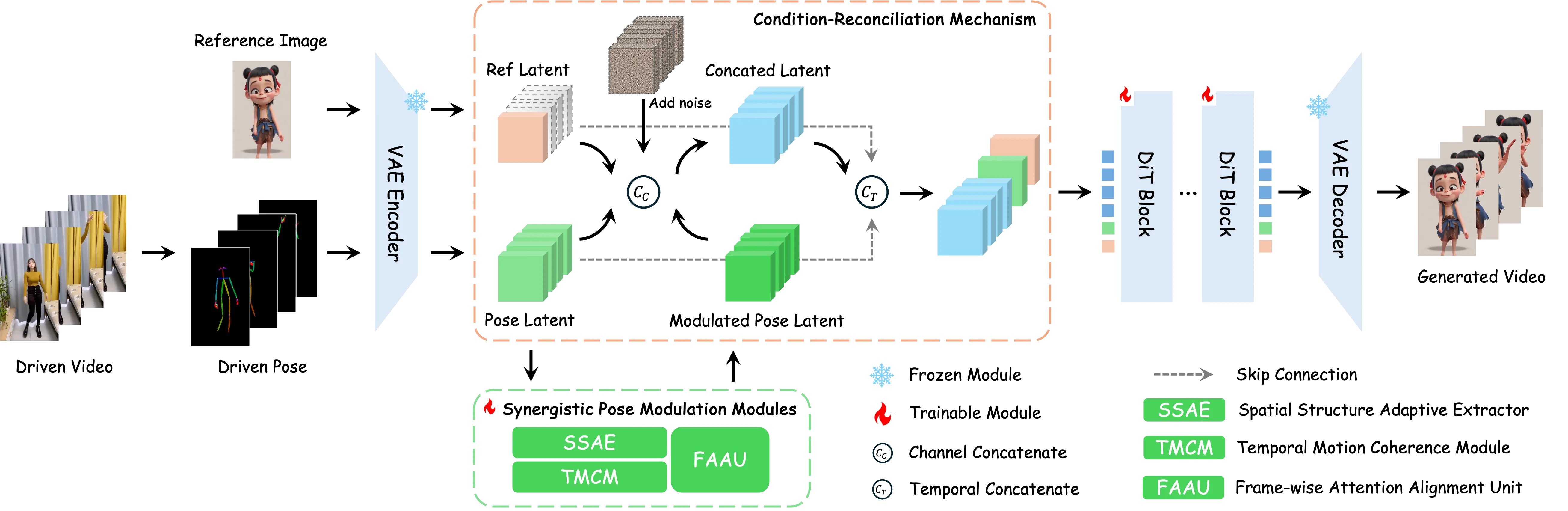 SteadyDancer Motivation: I2V vs R2V Paradigm Comparison