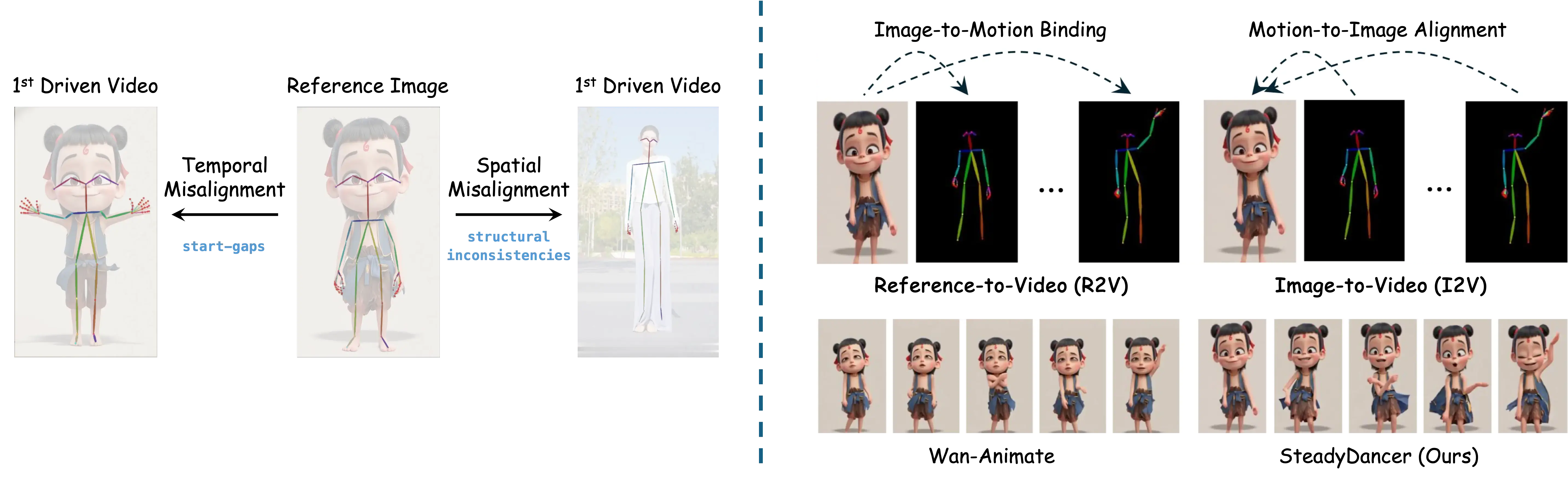 SteadyDancer Motivation: I2V vs R2V Paradigm Comparison